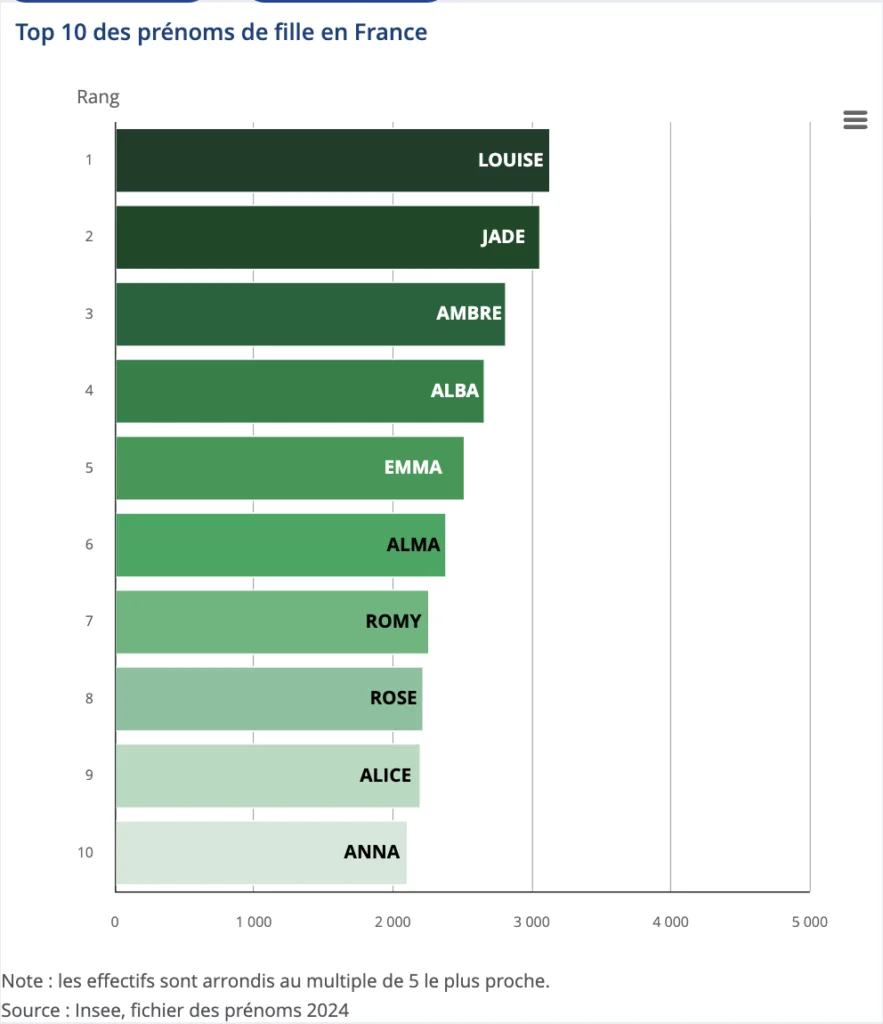 Top 10 des prénoms filles les plus donnés en 2024