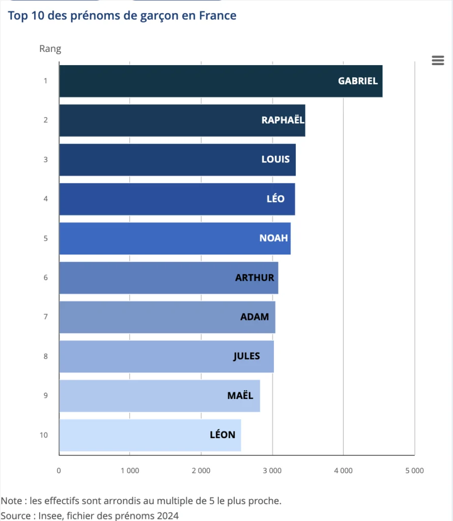 Top 10 des prénoms garçons donnés en 2024. Source : Insee