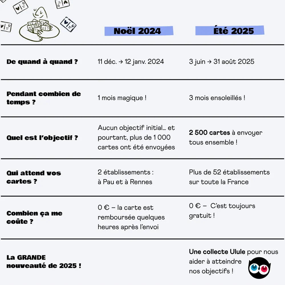 Opération du sourire à la carte : tableau comparatif des deux éditions