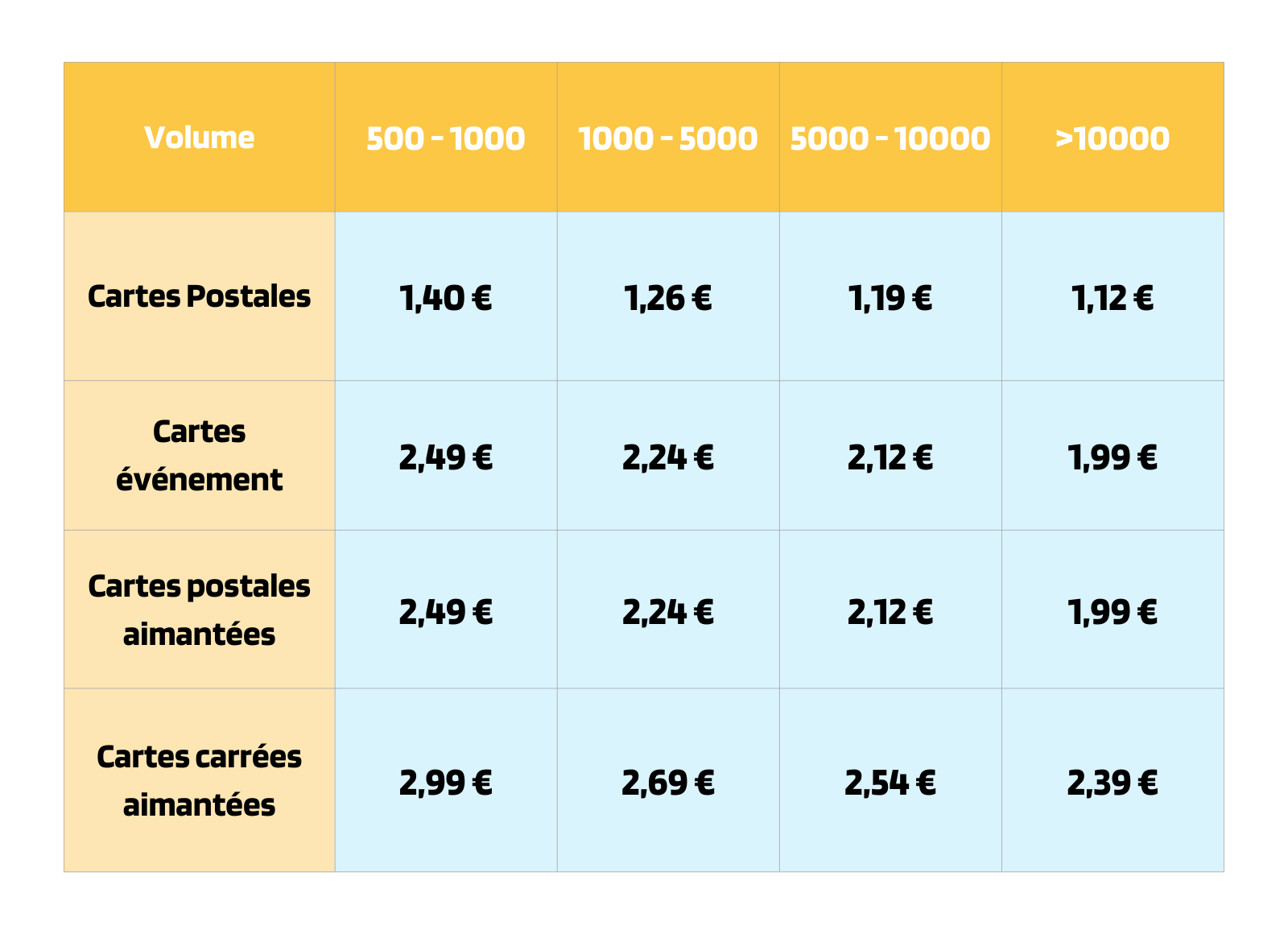 Tarifs B2B HT par unité et par produit selon le volume (1)